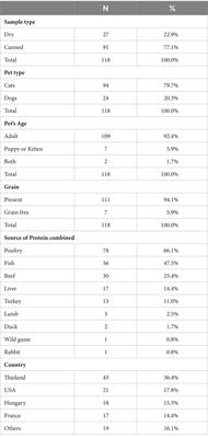 Microbial assessment of commercial pet foods marketed in the United Arab Emirates